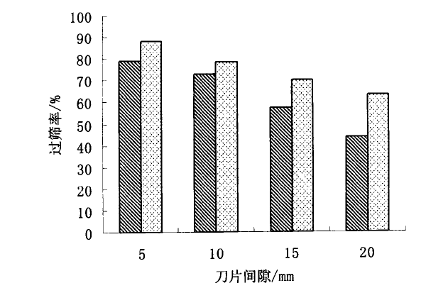 破碎機刀片間隙 破碎機刀片間隙圖表