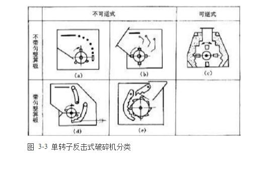 反擊式破碎機(jī)種類、型號及產(chǎn)能分析